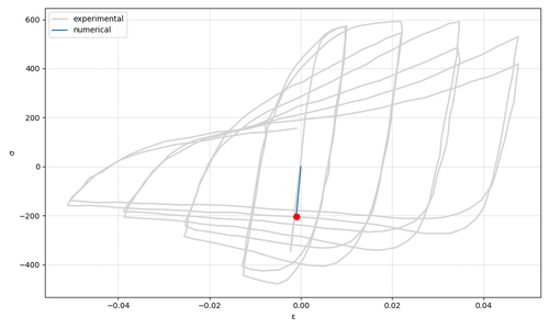 ../../../../_images/ASDSteel1D_Ex_numerical_vs_experimental.gif